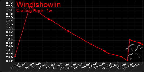 Last 7 Days Graph of Windishowlin