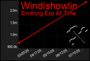 Total Graph of Windishowlin