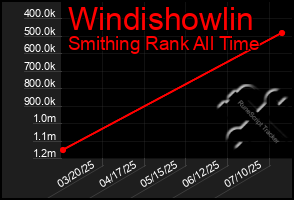 Total Graph of Windishowlin