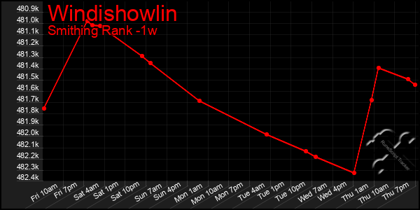 Last 7 Days Graph of Windishowlin