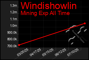 Total Graph of Windishowlin
