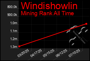 Total Graph of Windishowlin