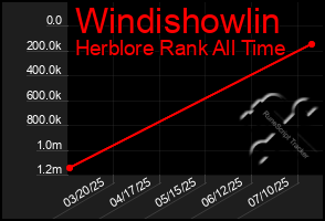 Total Graph of Windishowlin