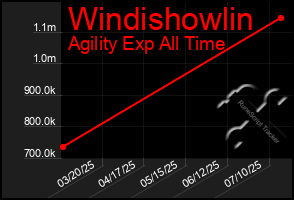 Total Graph of Windishowlin