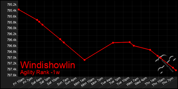 Last 7 Days Graph of Windishowlin
