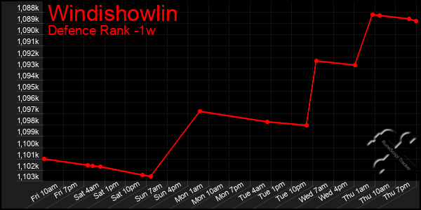 Last 7 Days Graph of Windishowlin