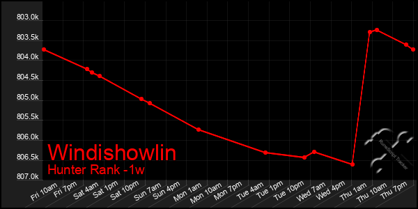 Last 7 Days Graph of Windishowlin