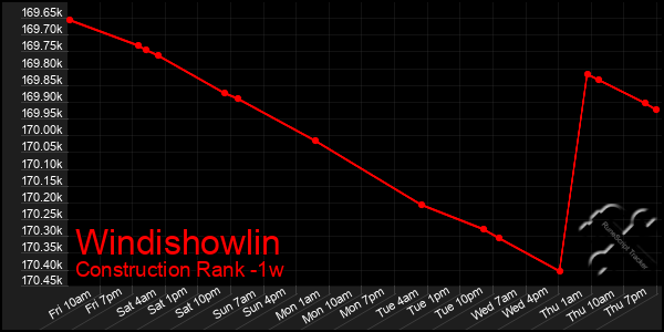 Last 7 Days Graph of Windishowlin