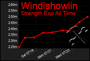 Total Graph of Windishowlin
