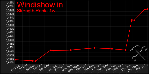 Last 7 Days Graph of Windishowlin