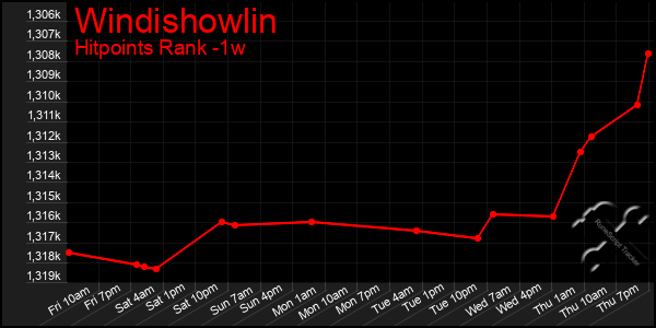 Last 7 Days Graph of Windishowlin
