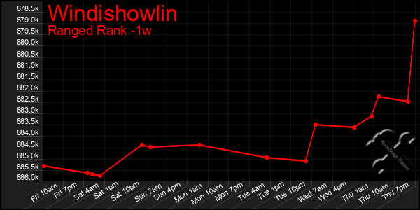 Last 7 Days Graph of Windishowlin