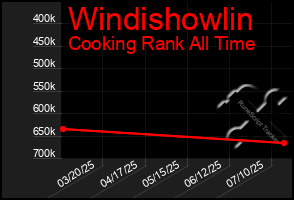 Total Graph of Windishowlin