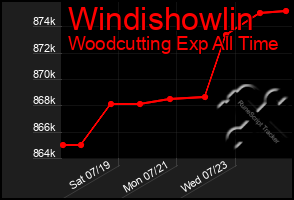 Total Graph of Windishowlin