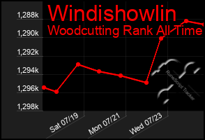 Total Graph of Windishowlin