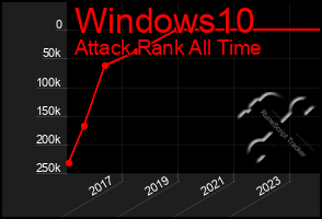 Total Graph of Windows10