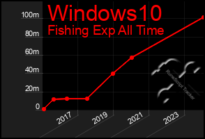 Total Graph of Windows10