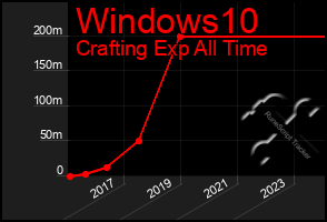 Total Graph of Windows10