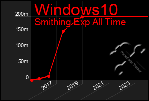 Total Graph of Windows10