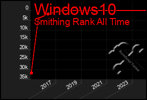 Total Graph of Windows10