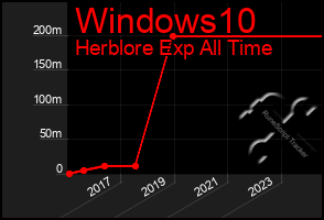 Total Graph of Windows10