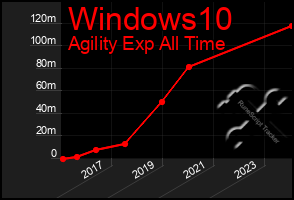 Total Graph of Windows10