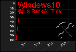 Total Graph of Windows10