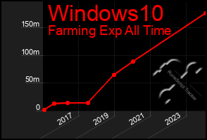 Total Graph of Windows10