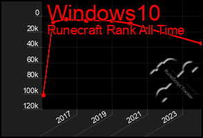 Total Graph of Windows10