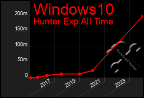 Total Graph of Windows10