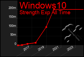 Total Graph of Windows10