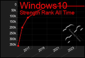 Total Graph of Windows10