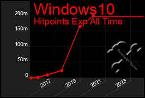 Total Graph of Windows10