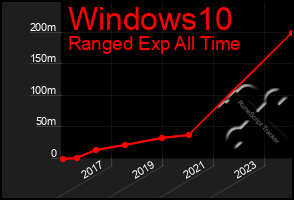 Total Graph of Windows10