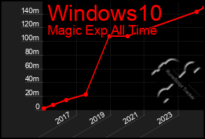 Total Graph of Windows10