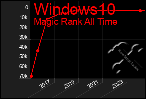 Total Graph of Windows10