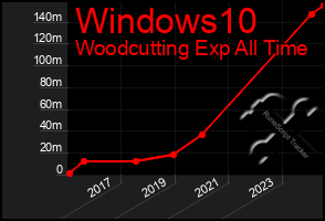 Total Graph of Windows10