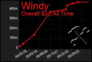 Total Graph of Windy