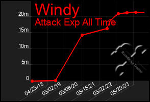 Total Graph of Windy