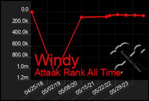 Total Graph of Windy