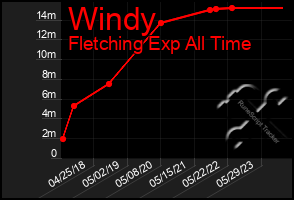 Total Graph of Windy