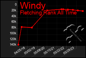 Total Graph of Windy