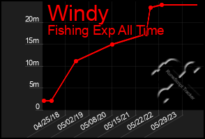 Total Graph of Windy