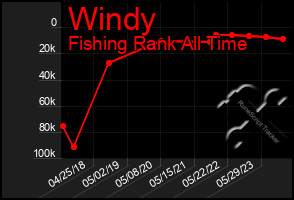 Total Graph of Windy