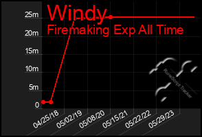 Total Graph of Windy