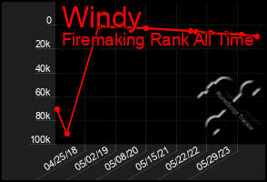 Total Graph of Windy