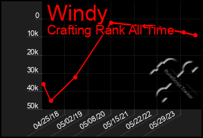 Total Graph of Windy