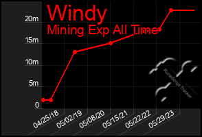 Total Graph of Windy