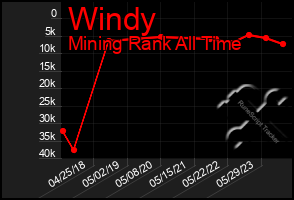 Total Graph of Windy