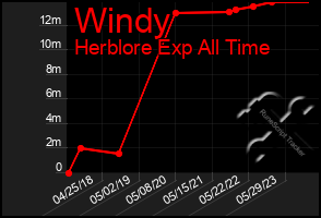 Total Graph of Windy